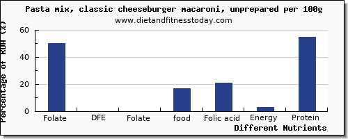 chart to show highest folate, dfe in folic acid in a cheeseburger per 100g